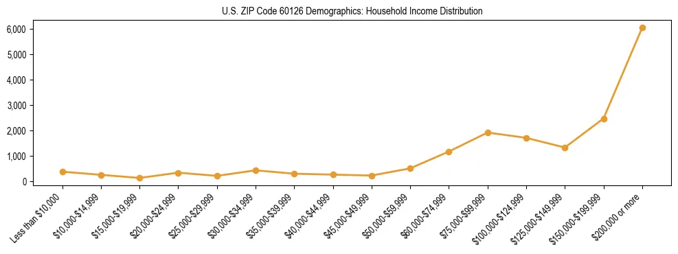 Horizontal bar chart showing household income distribution in US ZIP Code 60126.
