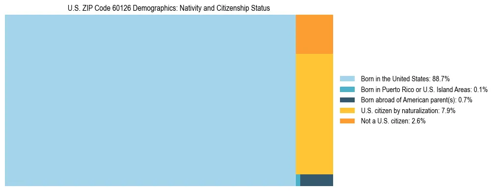 Treemap showing the population distribution by nativity and citizenship status in US ZIP Code 60126 based on U.S. Census data.
