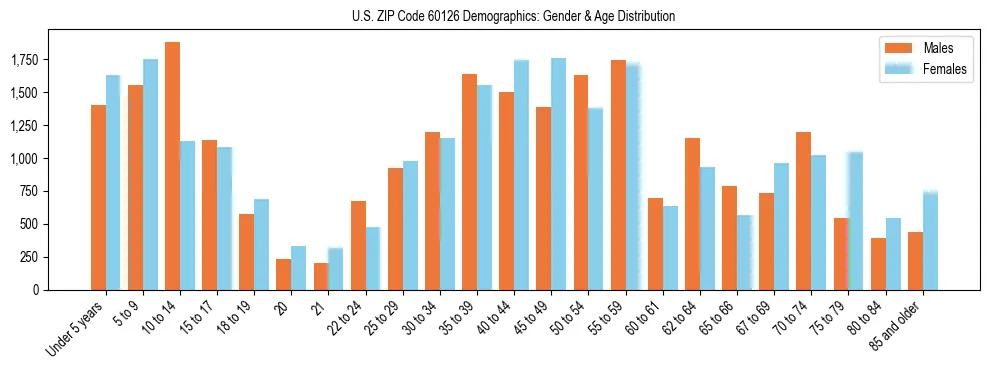 Bar chart showing the population distribution of US ZIP Code 60126 by age group and gender, based on 2023 ACS data.