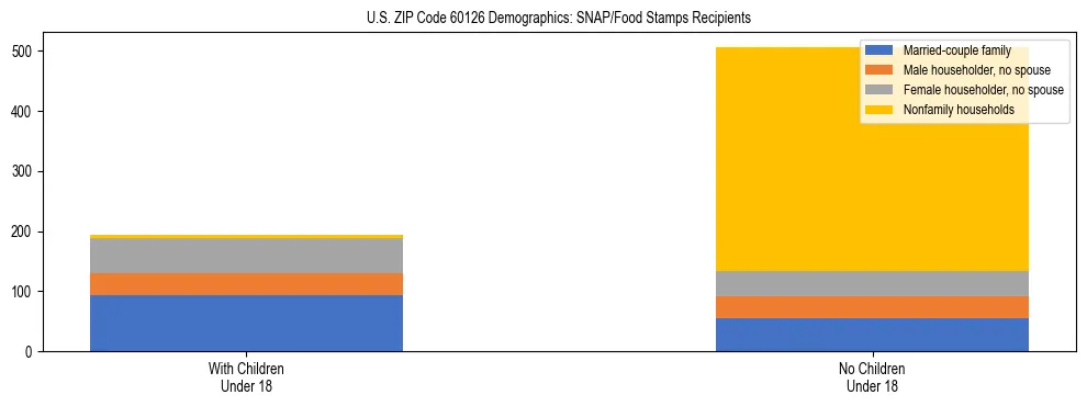 Stacked bar chart showing SNAP/Food Stamps recipient household composition by presence of children under 18 in US ZIP Code 60126, based on 2023 ACS data.