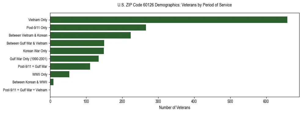 Horizontal bar chart showing veteran distribution by period of military service in US ZIP Code 60126, based on 2023 ACS data.