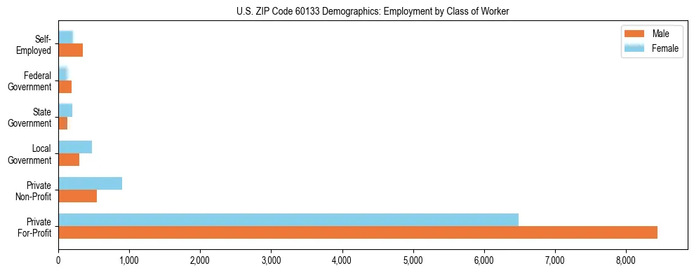 Horizontal bar chart showing employment distribution by class of worker and gender in US ZIP Code 60133, based on 2023 ACS data.