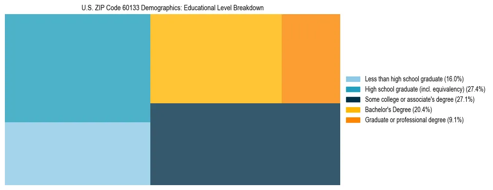 Treemap chart illustrating the educational attainment breakdown for population 25 years and over in US ZIP Code 60133.