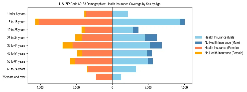 Pyramid chart showing health insurance coverage by age and sex in US ZIP Code 60133.
