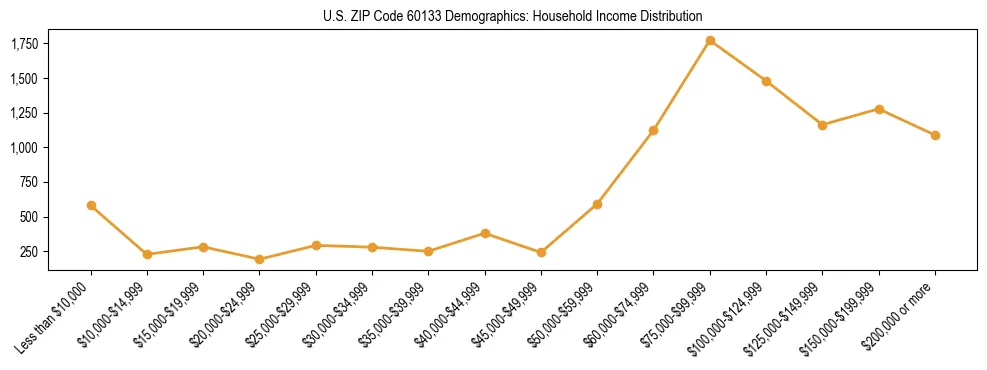 Horizontal bar chart showing household income distribution in US ZIP Code 60133.