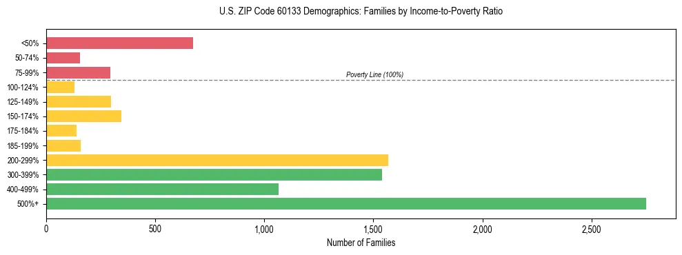 Horizontal bar chart showing family distribution by income-to-poverty ratio in US ZIP Code 60133, based on 2023 ACS data.