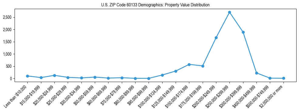 Line chart showing the distribution of property values for owner-occupied housing units in US ZIP Code 60133.