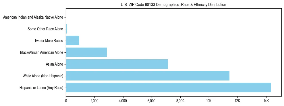 Race and Ethnicity Distribution Chart for US ZIP Code 60133