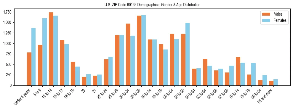 Bar chart showing the population distribution of US ZIP Code 60133 by age group and gender, based on 2023 ACS data.