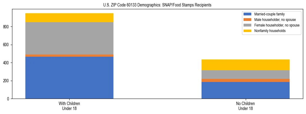Stacked bar chart showing SNAP/Food Stamps recipient household composition by presence of children under 18 in US ZIP Code 60133, based on 2023 ACS data.