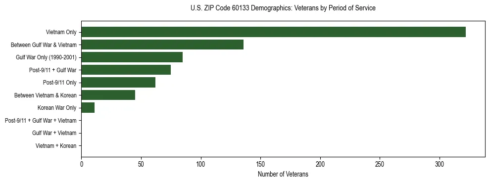 Horizontal bar chart showing veteran distribution by period of military service in US ZIP Code 60133, based on 2023 ACS data.