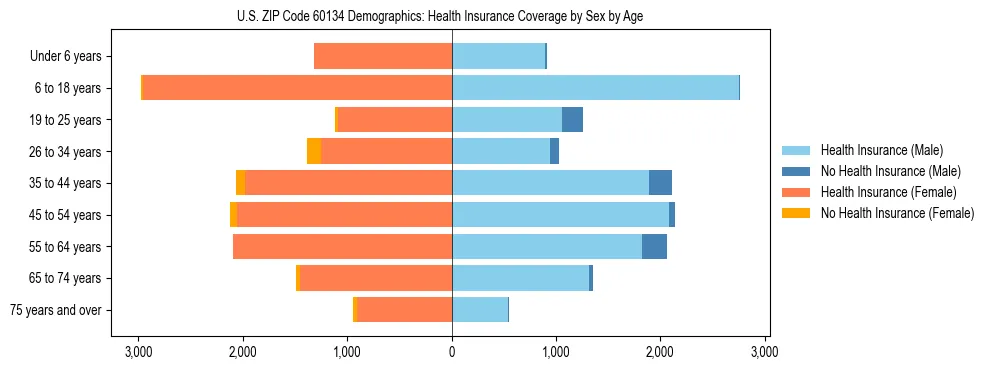 Pyramid chart showing health insurance coverage by age and sex in US ZIP Code 60134.