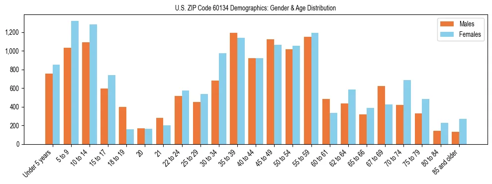 Bar chart showing the population distribution of US ZIP Code 60134 by age group and gender, based on 2023 ACS data.