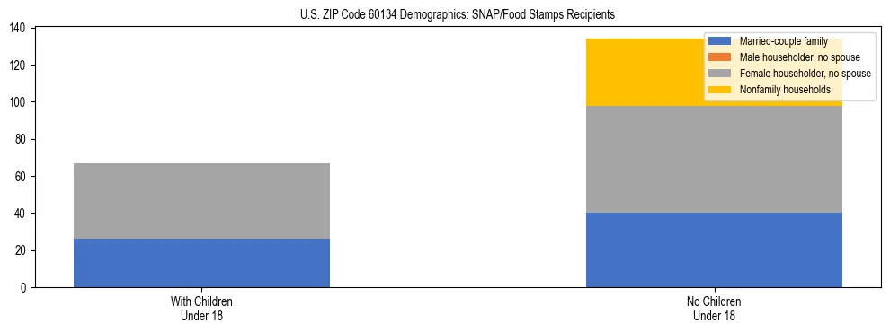 Stacked bar chart showing SNAP/Food Stamps recipient household composition by presence of children under 18 in US ZIP Code 60134, based on 2023 ACS data.