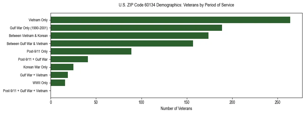 Horizontal bar chart showing veteran distribution by period of military service in US ZIP Code 60134, based on 2023 ACS data.