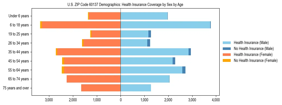 Pyramid chart showing health insurance coverage by age and sex in US ZIP Code 60137.