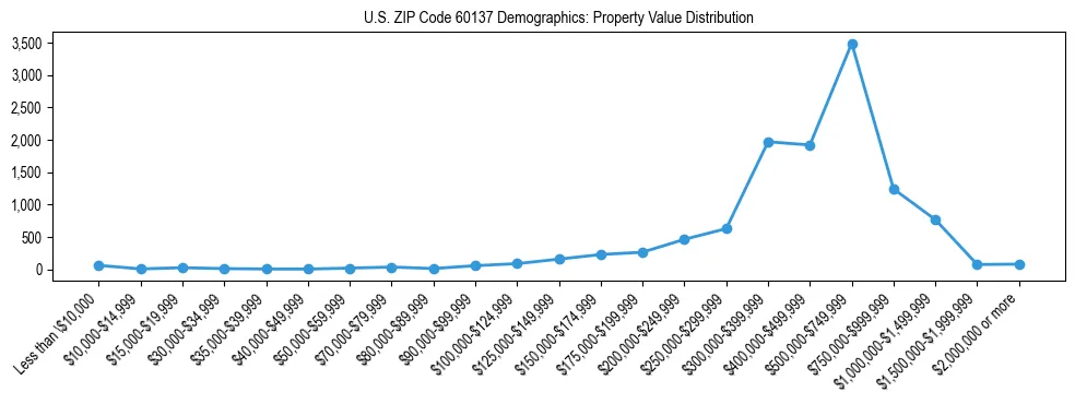 Line chart showing the distribution of property values for owner-occupied housing units in US ZIP Code 60137.
