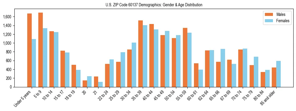 Bar chart showing the population distribution of US ZIP Code 60137 by age group and gender, based on 2023 ACS data.