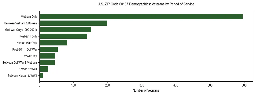 Horizontal bar chart showing veteran distribution by period of military service in US ZIP Code 60137, based on 2023 ACS data.
