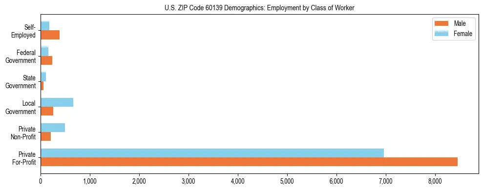 Horizontal bar chart showing employment distribution by class of worker and gender in US ZIP Code 60139, based on 2023 ACS data.