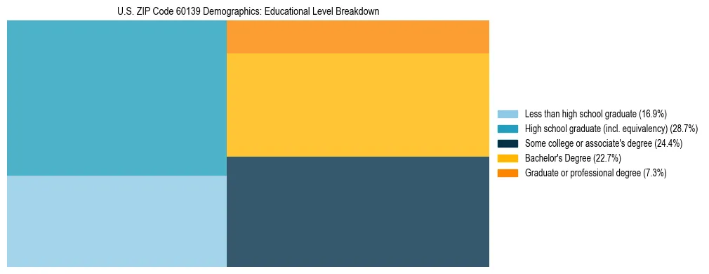 Treemap chart illustrating the educational attainment breakdown for population 25 years and over in US ZIP Code 60139.