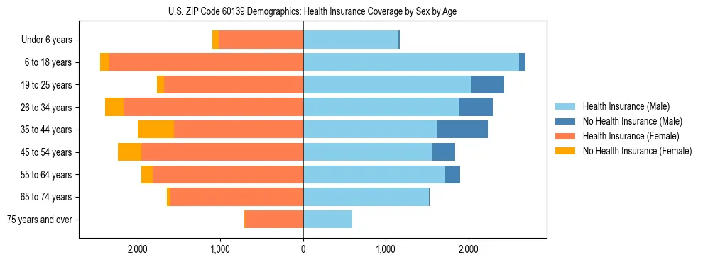 Pyramid chart showing health insurance coverage by age and sex in US ZIP Code 60139.