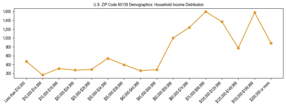 Horizontal bar chart showing household income distribution in US ZIP Code 60139.