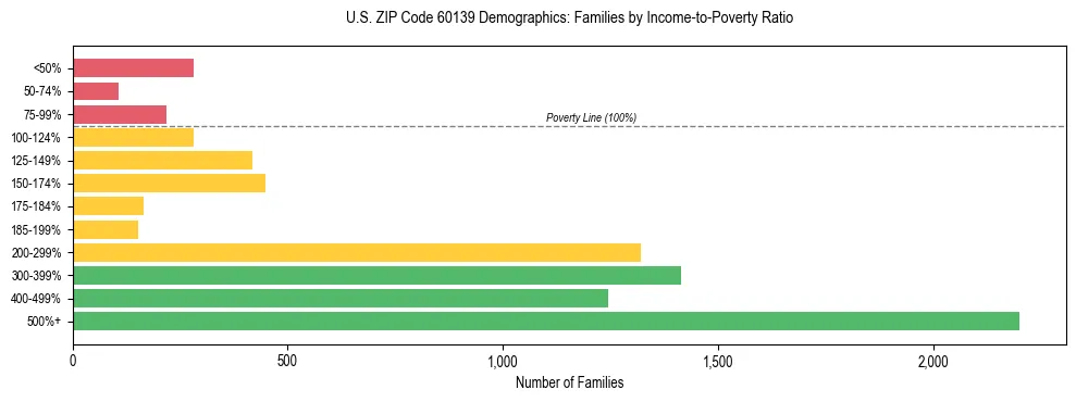 Horizontal bar chart showing family distribution by income-to-poverty ratio in US ZIP Code 60139, based on 2023 ACS data.