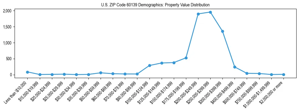 Line chart showing the distribution of property values for owner-occupied housing units in US ZIP Code 60139.