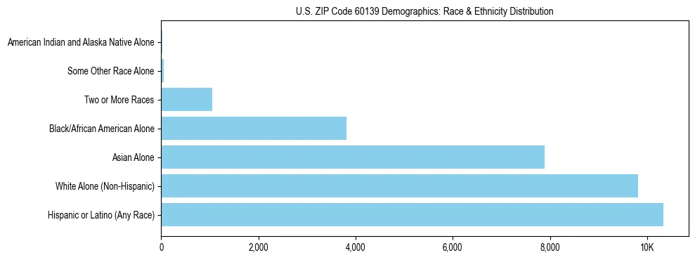 Race and Ethnicity Distribution Chart for US ZIP Code 60139