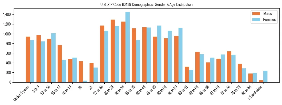 Bar chart showing the population distribution of US ZIP Code 60139 by age group and gender, based on 2023 ACS data.