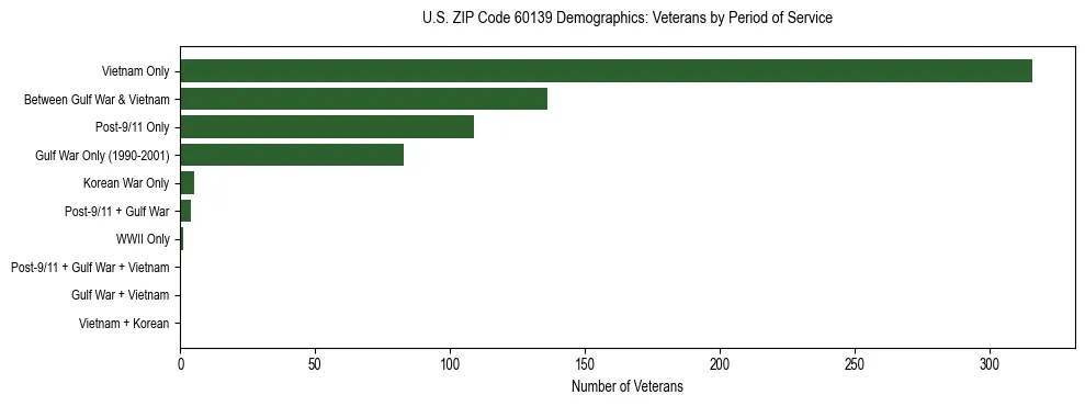 Horizontal bar chart showing veteran distribution by period of military service in US ZIP Code 60139, based on 2023 ACS data.