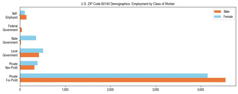 Horizontal bar chart showing employment distribution by class of worker and gender in US ZIP Code 60140, based on 2023 ACS data.