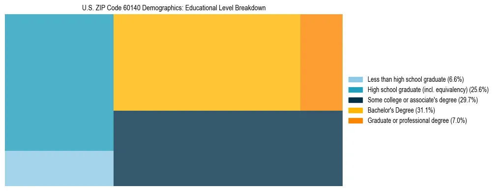 Treemap chart illustrating the educational attainment breakdown for population 25 years and over in US ZIP Code 60140.