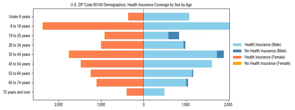 Pyramid chart showing health insurance coverage by age and sex in US ZIP Code 60140.