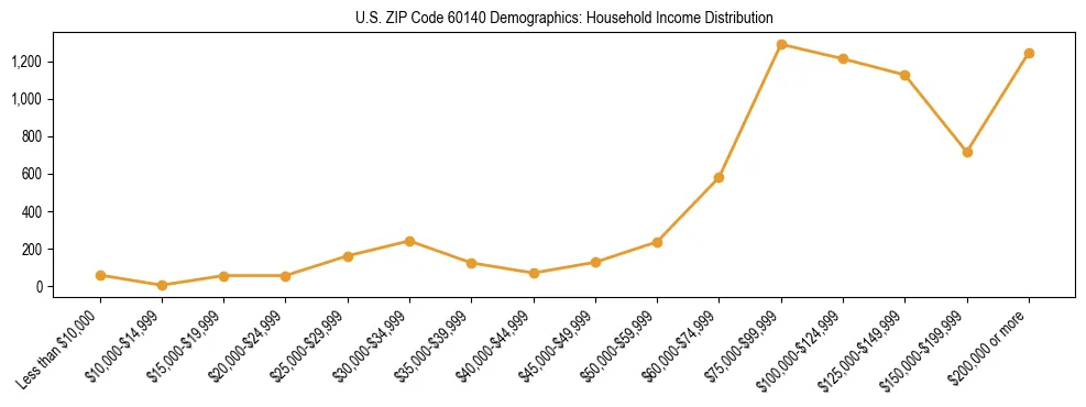 Horizontal bar chart showing household income distribution in US ZIP Code 60140.
