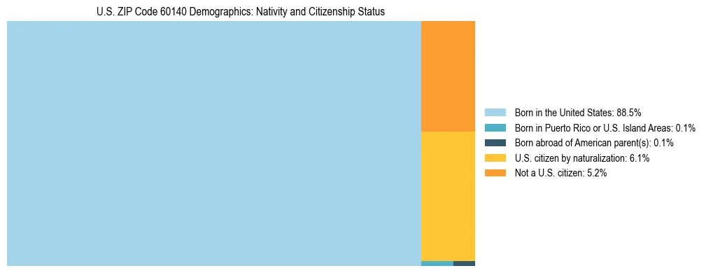 Treemap showing the population distribution by nativity and citizenship status in US ZIP Code 60140 based on U.S. Census data.