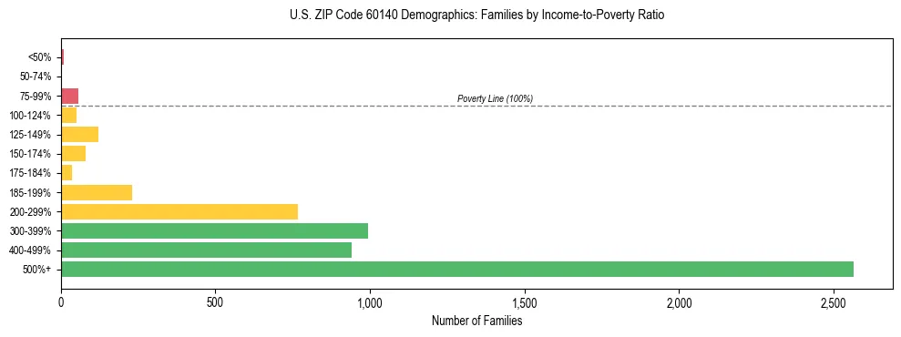 Horizontal bar chart showing family distribution by income-to-poverty ratio in US ZIP Code 60140, based on 2023 ACS data.
