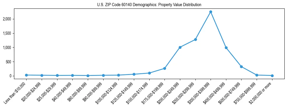 Line chart showing the distribution of property values for owner-occupied housing units in US ZIP Code 60140.