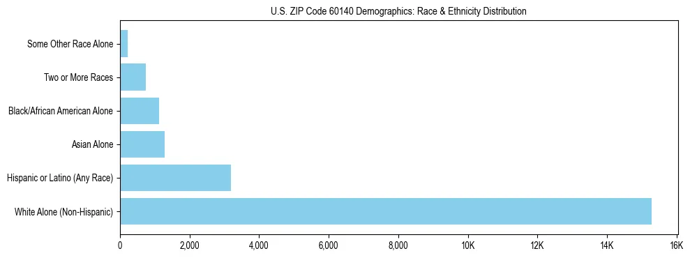 Race and Ethnicity Distribution Chart for US ZIP Code 60140