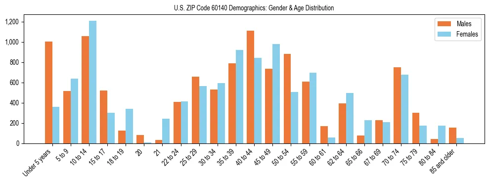 Bar chart showing the population distribution of US ZIP Code 60140 by age group and gender, based on 2023 ACS data.