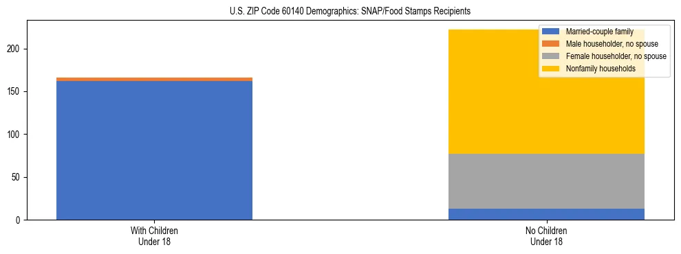 Stacked bar chart showing SNAP/Food Stamps recipient household composition by presence of children under 18 in US ZIP Code 60140, based on 2023 ACS data.