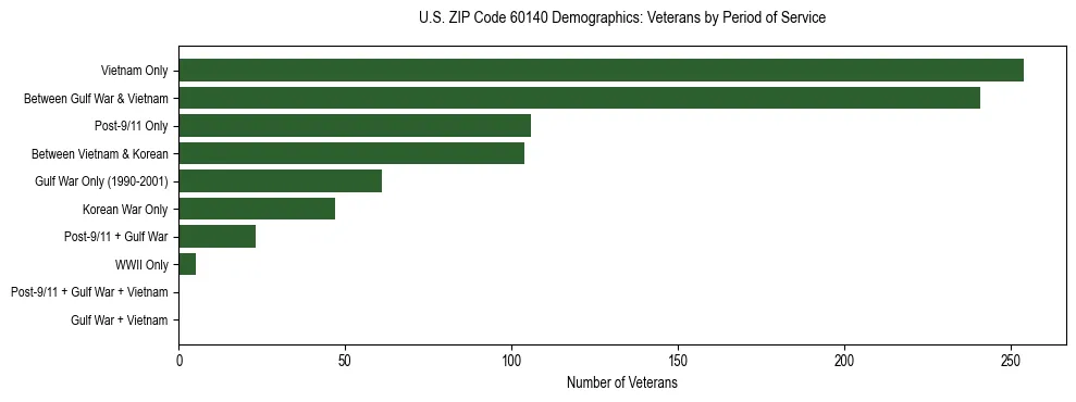 Horizontal bar chart showing veteran distribution by period of military service in US ZIP Code 60140, based on 2023 ACS data.