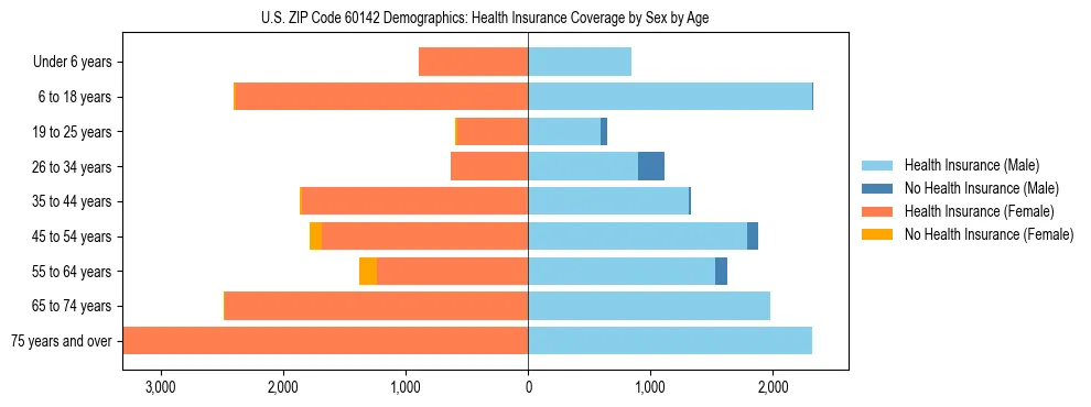 Pyramid chart showing health insurance coverage by age and sex in US ZIP Code 60142.