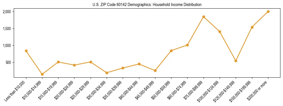 Horizontal bar chart showing household income distribution in US ZIP Code 60142.