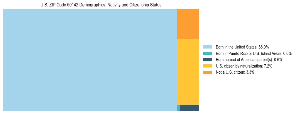 Treemap showing the population distribution by nativity and citizenship status in US ZIP Code 60142 based on U.S. Census data.