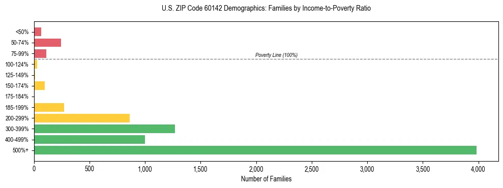 Horizontal bar chart showing family distribution by income-to-poverty ratio in US ZIP Code 60142, based on 2023 ACS data.