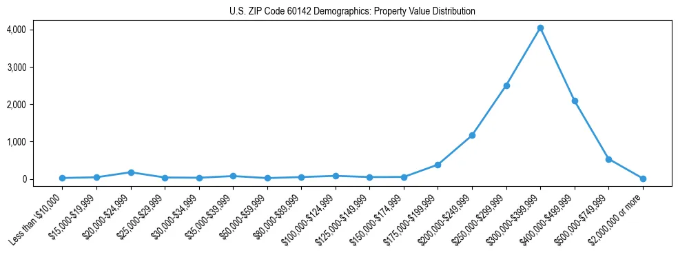 Line chart showing the distribution of property values for owner-occupied housing units in US ZIP Code 60142.