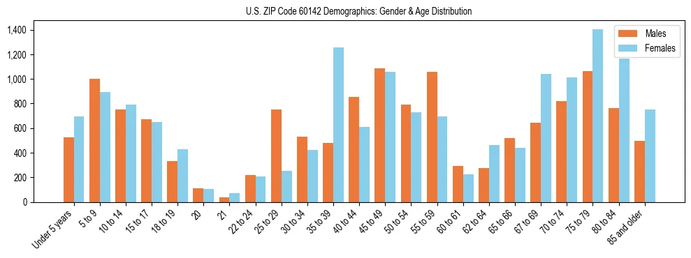 Bar chart showing the population distribution of US ZIP Code 60142 by age group and gender, based on 2023 ACS data.