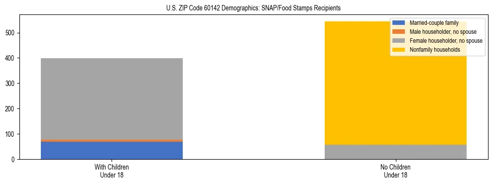 Stacked bar chart showing SNAP/Food Stamps recipient household composition by presence of children under 18 in US ZIP Code 60142, based on 2023 ACS data.